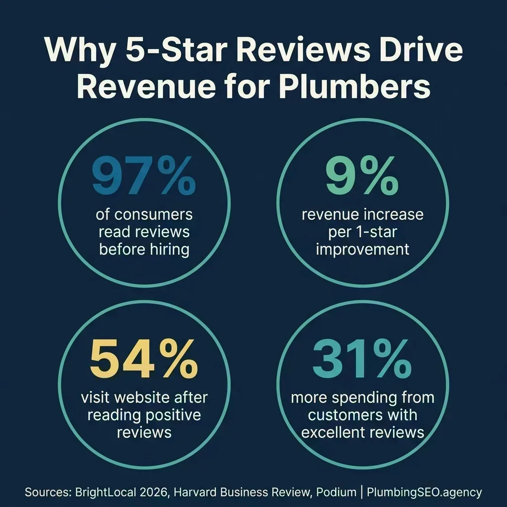 Infographic showing 97% of consumers read reviews, 9% revenue increase per star, 54% visit website after positive reviews, 31% more spending with excellent reviews