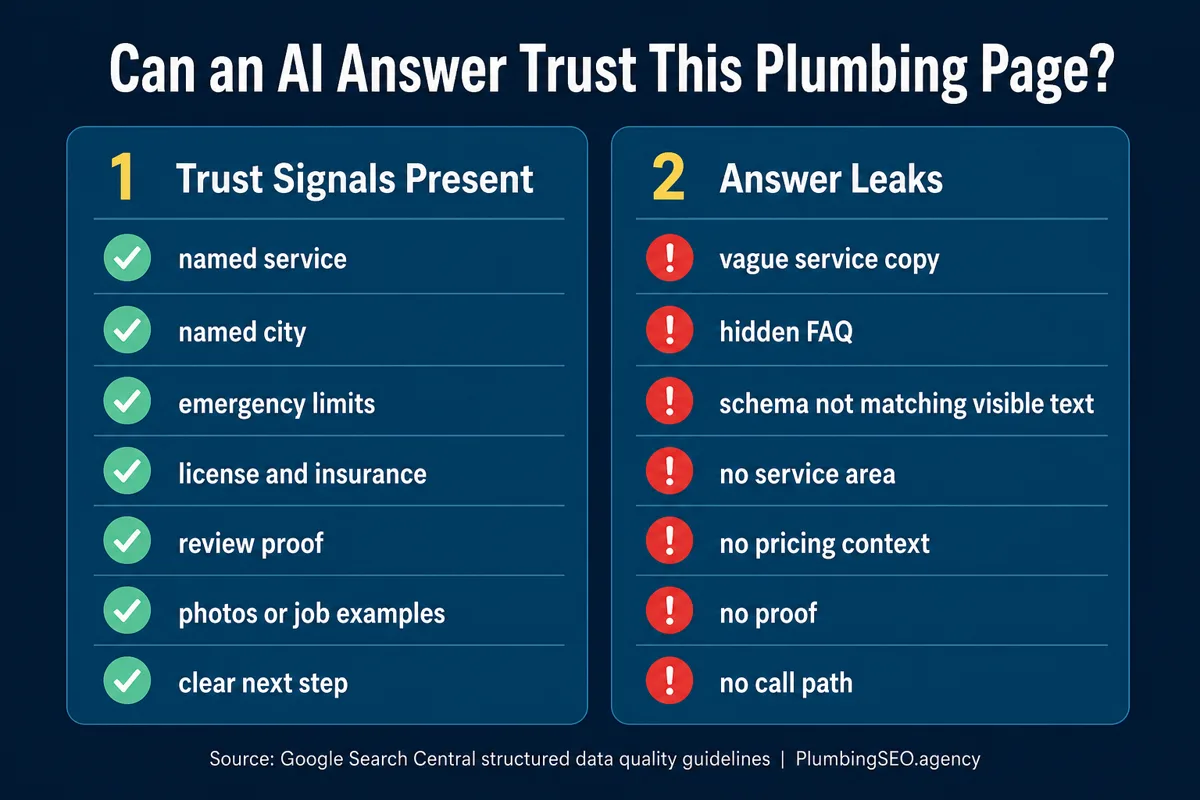 Checklist showing trust signals and answer leaks on plumbing service pages for AI answer readiness.
