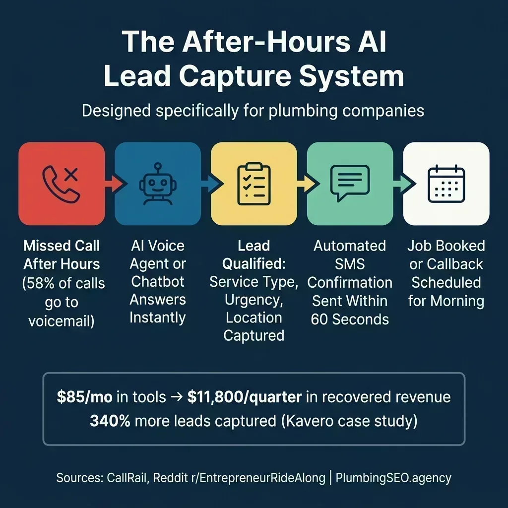 The After-Hours AI Lead Capture System process flow showing missed call to AI agent to qualification to SMS confirmation to booked job