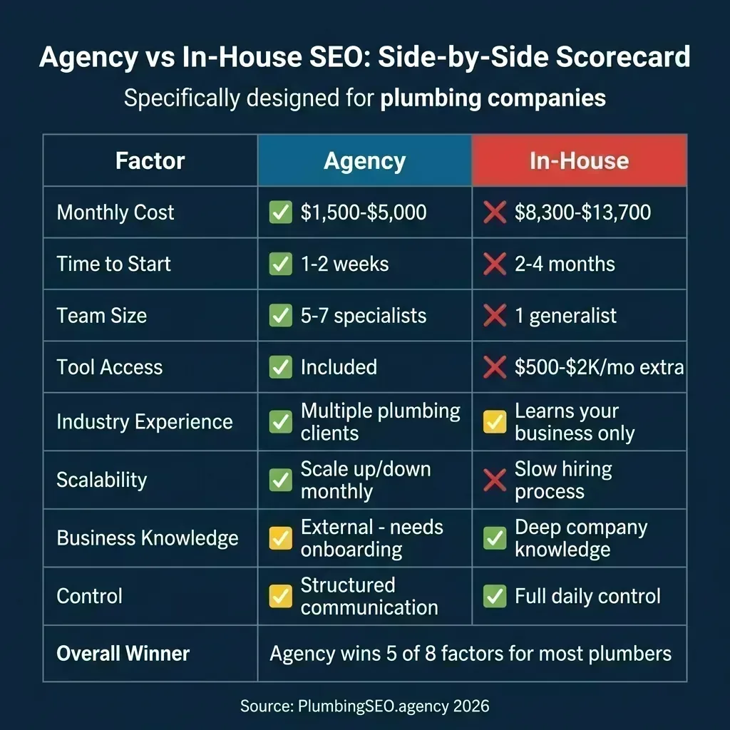 Infographic showing 8-factor scorecard comparing agency SEO versus in-house SEO for plumbing companies, with agency winning 5 of 8 factors
