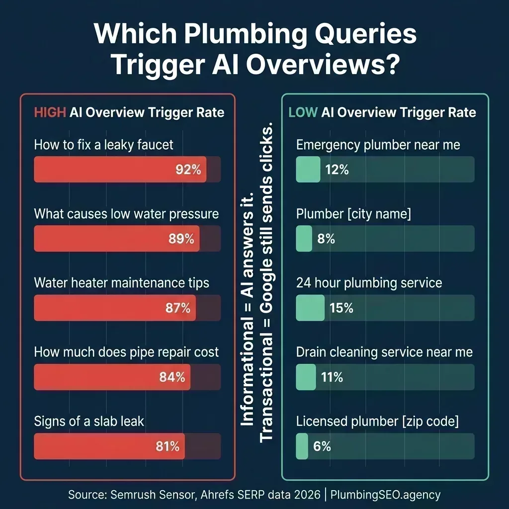 Plumbing queries with high AI Overview trigger rates vs low trigger rates: informational queries at 80-92%, transactional local queries at 6-15%