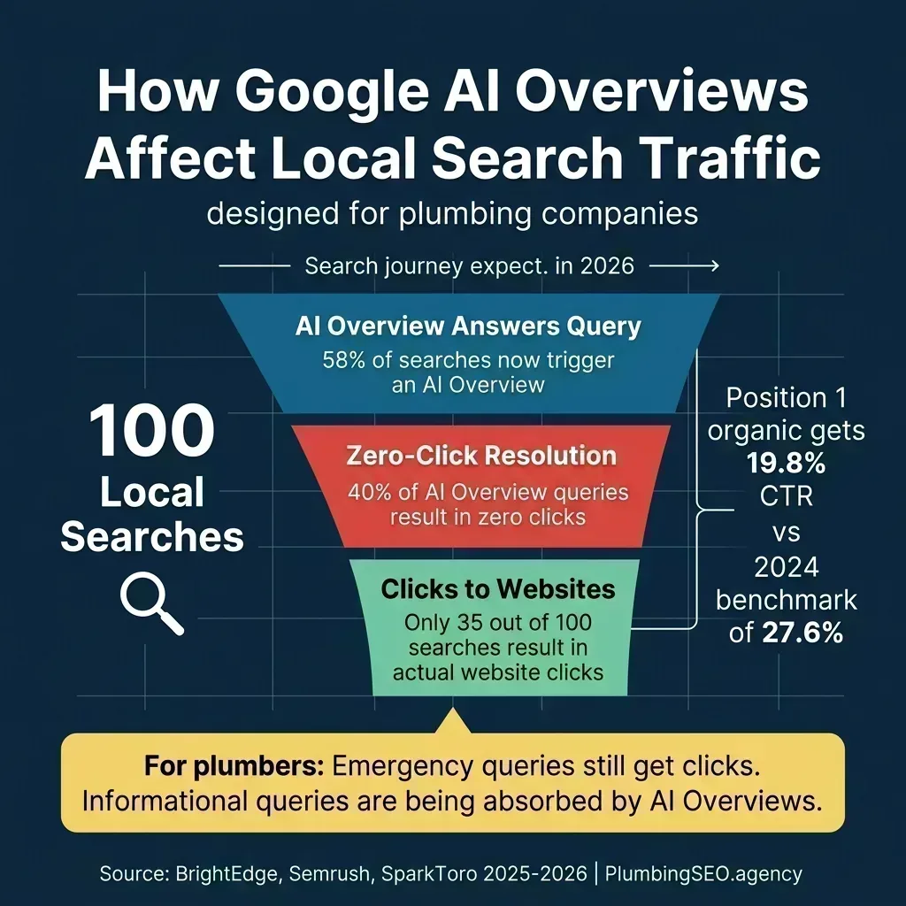How Google AI Overviews affect local search traffic: 58% of queries trigger AI Overviews, 40% result in zero clicks, only 35 out of 100 searches produce website visits