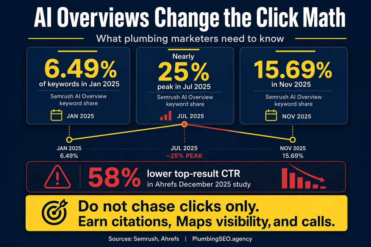 AI Overviews click math infographic showing Semrush keyword share and Ahrefs click-through rate findings