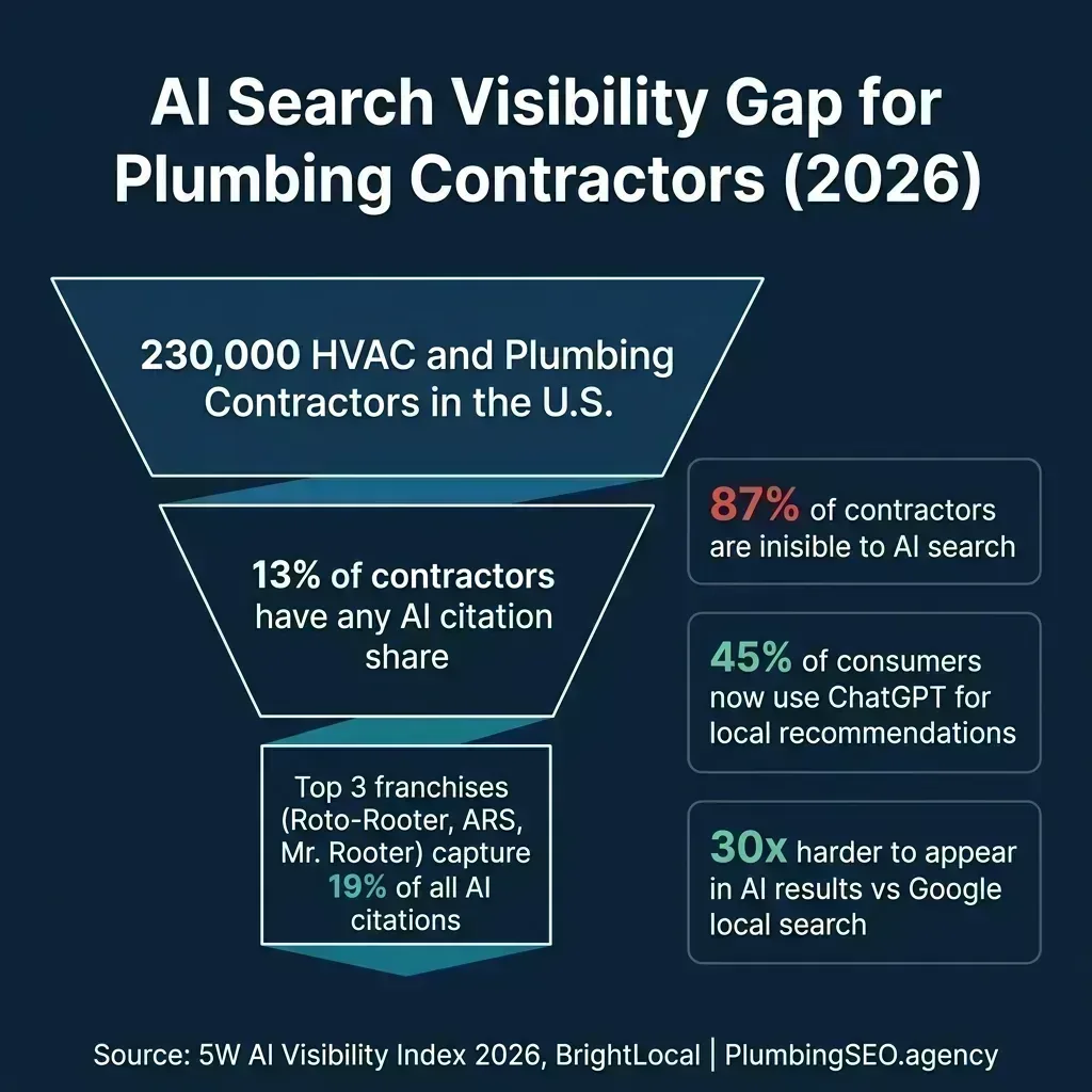 AI search visibility funnel showing 230,000 HVAC and plumbing contractors, only 13% have any AI citation share, top 3 franchises capture 19% of AI citations