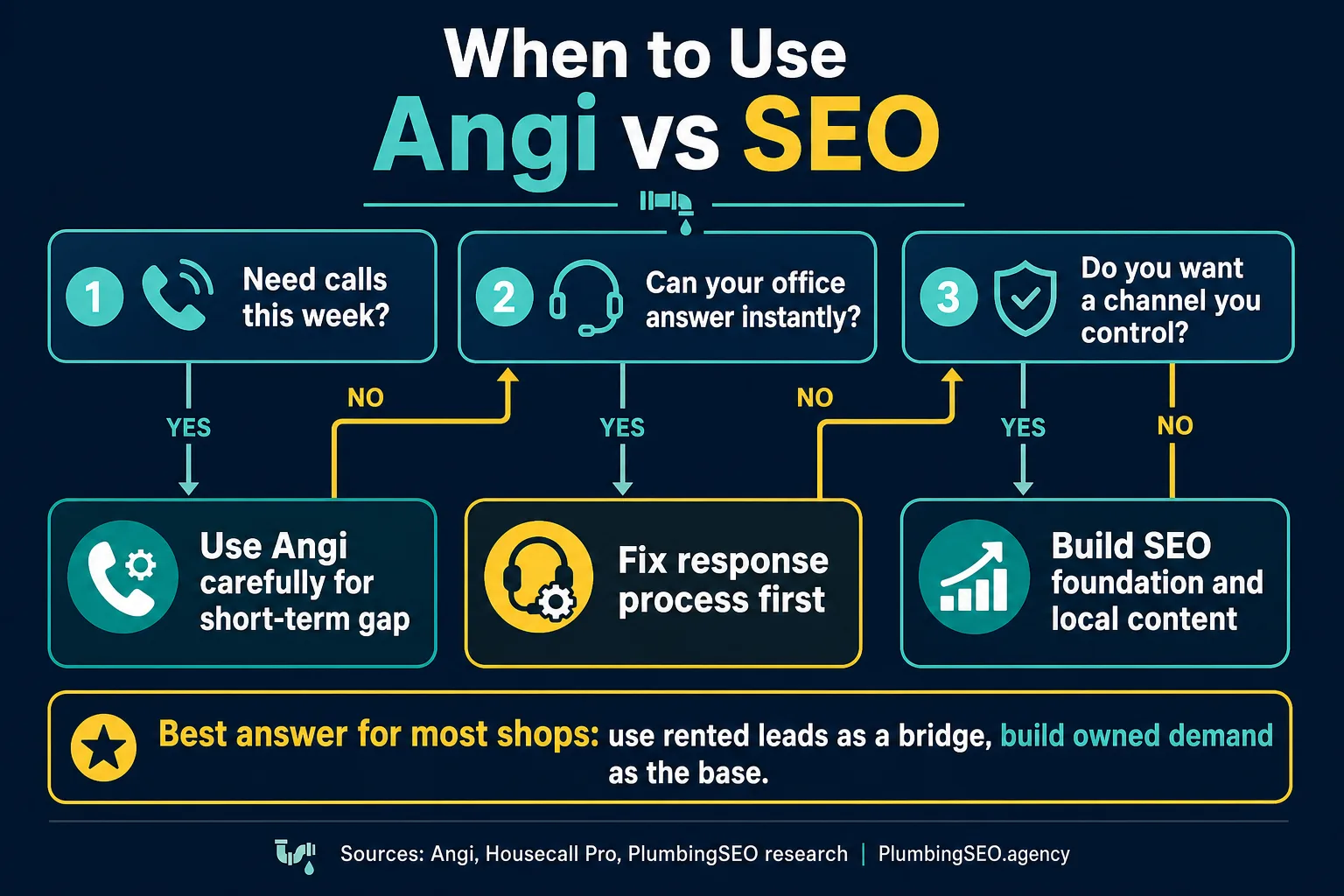 Decision tree showing when plumbers should use Angi carefully, fix response speed, or build SEO