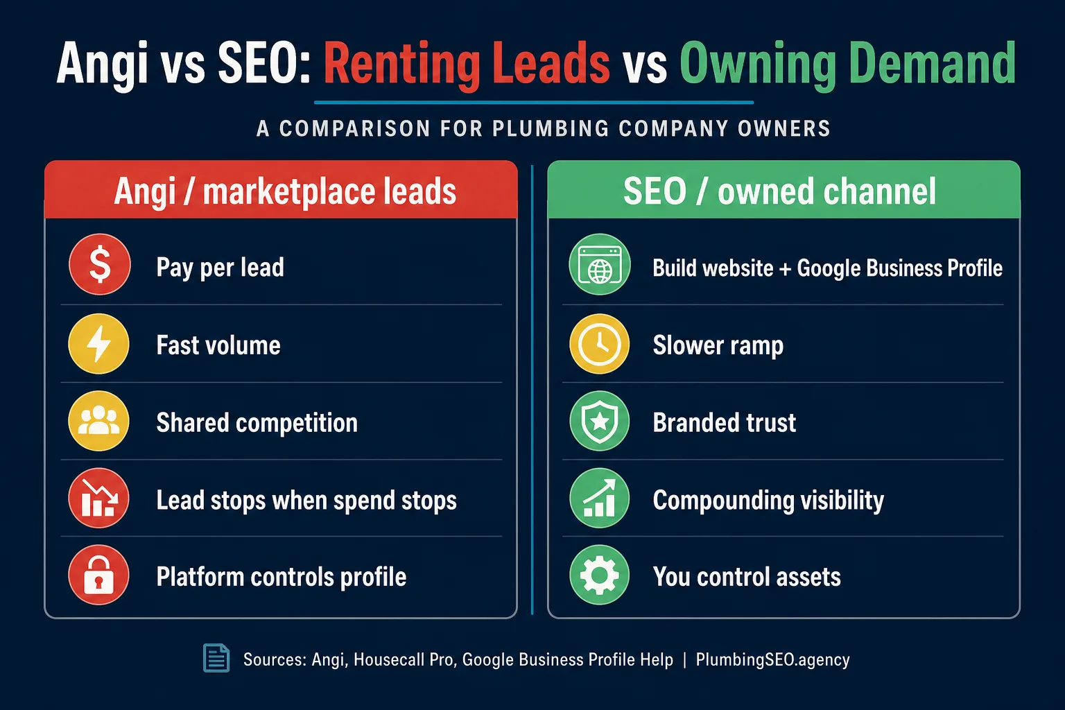 Angi vs SEO for plumbers infographic comparing rented marketplace leads with owned demand