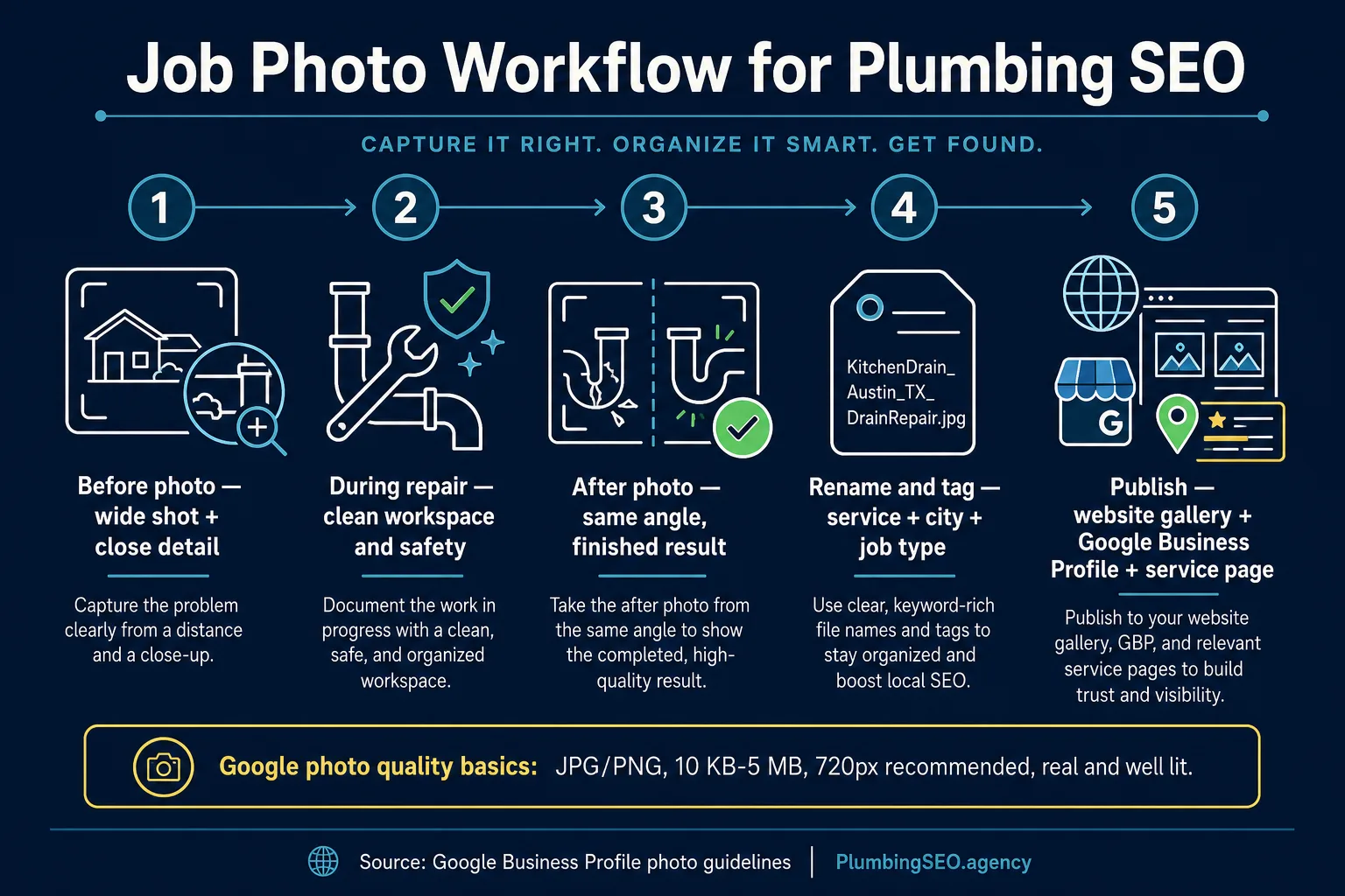Five-step workflow for capturing organizing and publishing plumbing job photos for SEO
