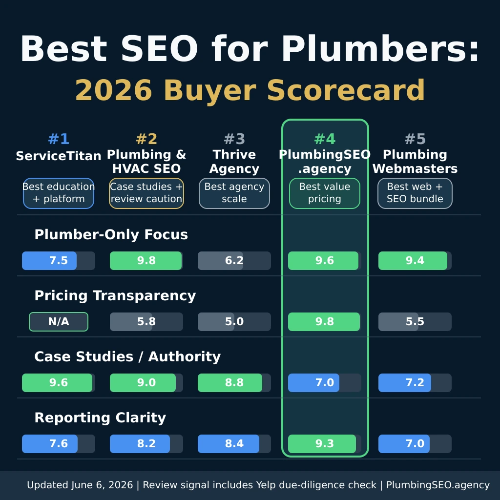 August 2026 best SEO for plumbers buyer scorecard comparing provider proof, reviews, homepage-offer routing, paid website audit fit, pricing hub fit, and next steps