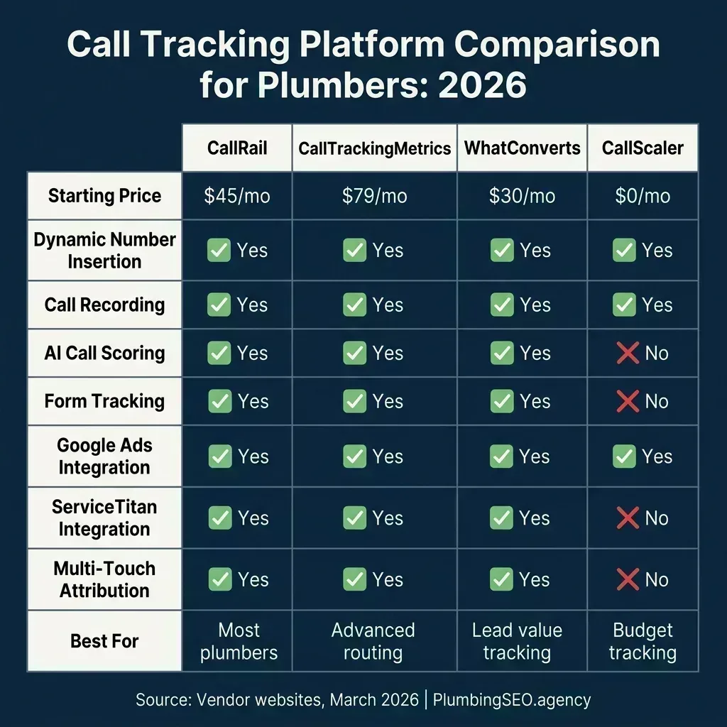 Comparison table of Switch.monster, CallRail, CallTrackingMetrics, WhatConverts, and CallScaler showing features like starting price, DNI, call recording, AI scoring, form tracking, Google Ads integration, and best use case for each