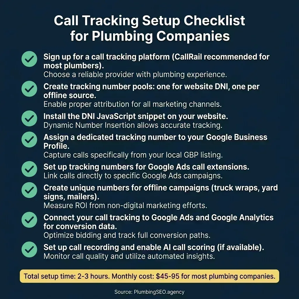 8-step call tracking setup checklist for plumbing companies: sign up for platform, create tracking number pools, install DNI JavaScript, assign GBP tracking number, set up Google Ads tracking, create offline campaign numbers, connect to Google Ads and Analytics, enable call recording and AI scoring. Total setup time 2-3 hours at $45-95 per month