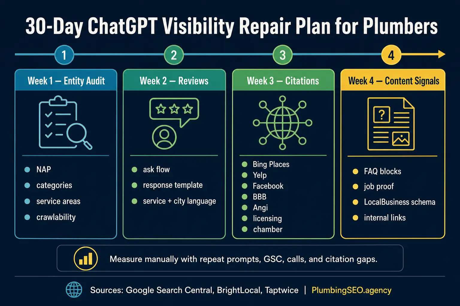 Infographic showing a 30-day ChatGPT visibility repair plan for plumbers covering entity audits, reviews, citations, and content signals.