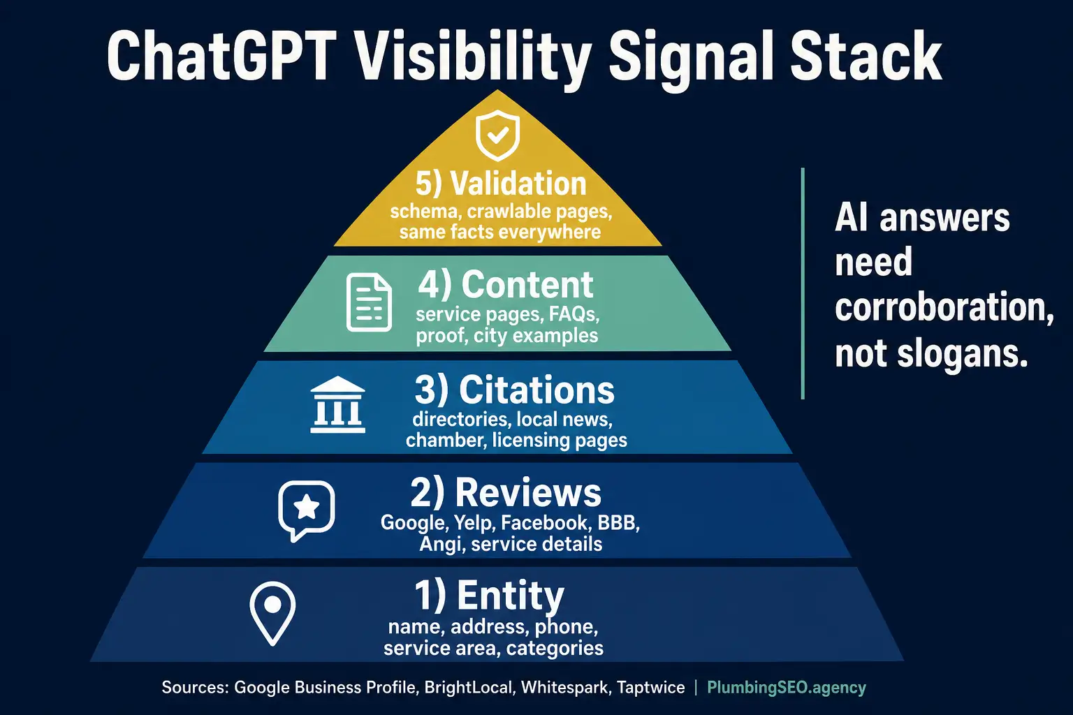 ChatGPT visibility signal stack for plumbers showing entity, reviews, citations, content, and validation layers