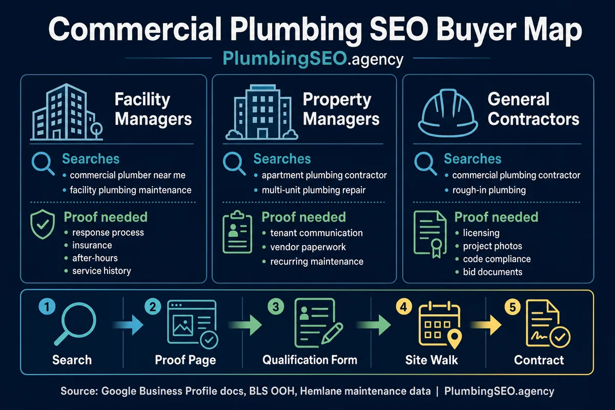Commercial plumbing SEO buyer map for facility, property manager, and contractor searches