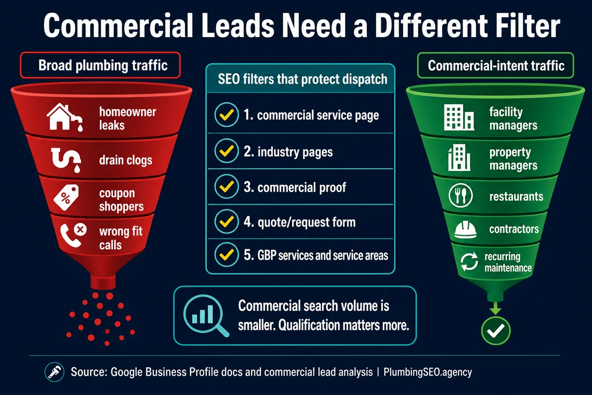 Commercial plumbing SEO lead filter separating residential calls from facility manager and property manager leads