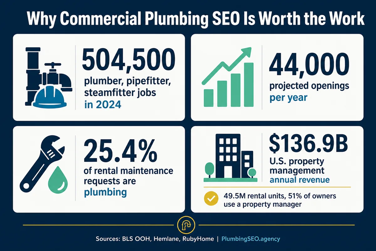 Commercial plumbing SEO demand statistics from BLS, Hemlane, and RubyHome