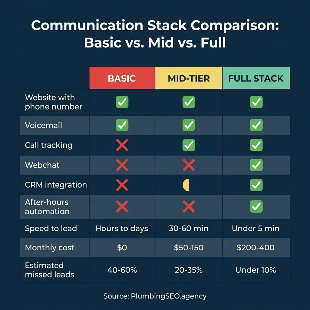 Communication stack comparison table showing Basic (website + voicemail, $0/month, 40-60% missed leads), Mid-Tier (adds call tracking, $50-150/month, 20-35% missed leads), and Full Stack (all 5 layers, $200-400/month, under 10% missed leads)