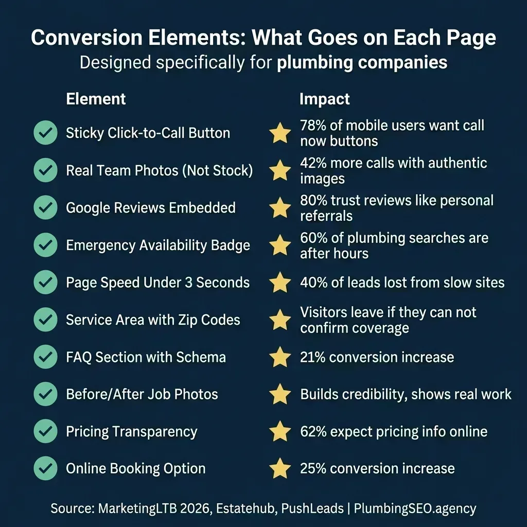 Checklist of 10 conversion elements many plumbing website pages benefit from, with impact statistics for each element