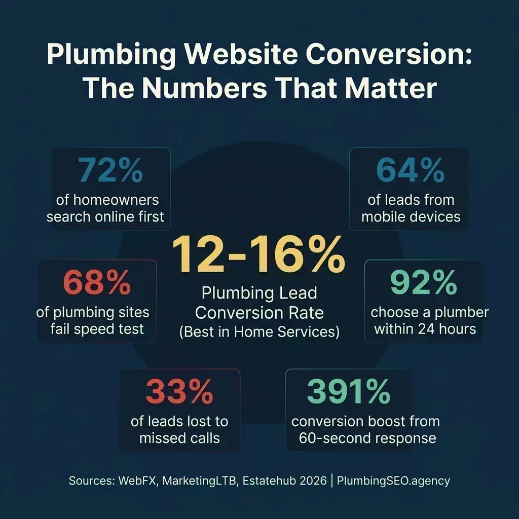 Central hub showing the key plumbing website conversion statistics, with the 12-16% conversion rate in the center surrounded by supporting data points