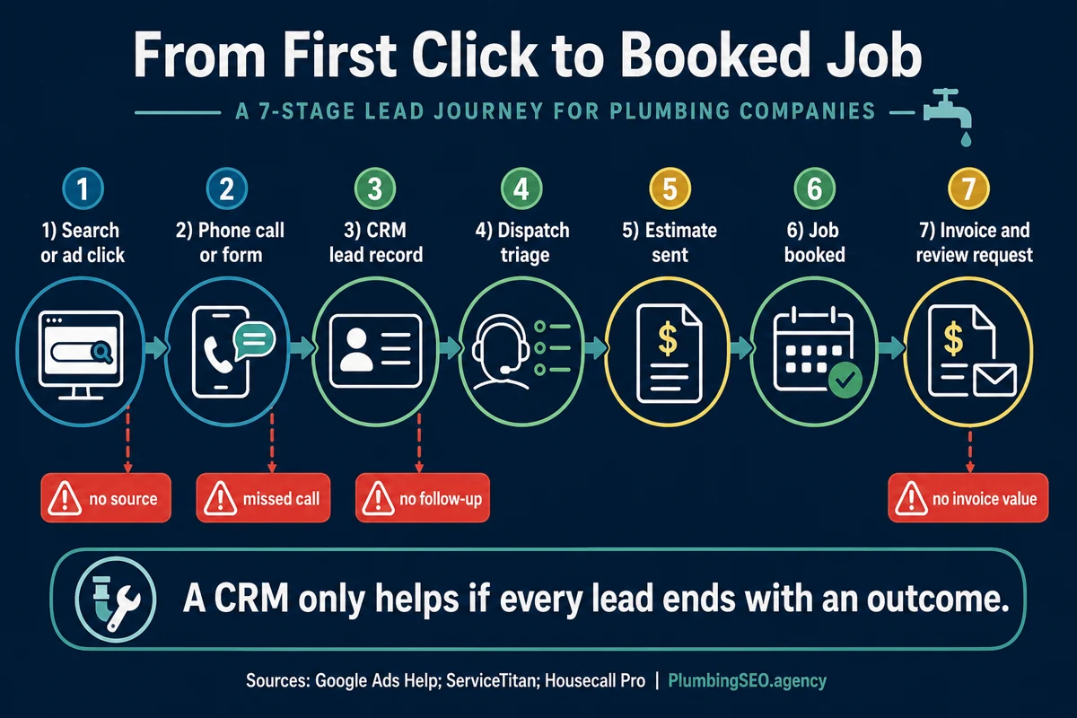 Plumbing lead CRM process flow from first click to phone call, CRM record, dispatch triage, estimate, booked job, invoice, and review request