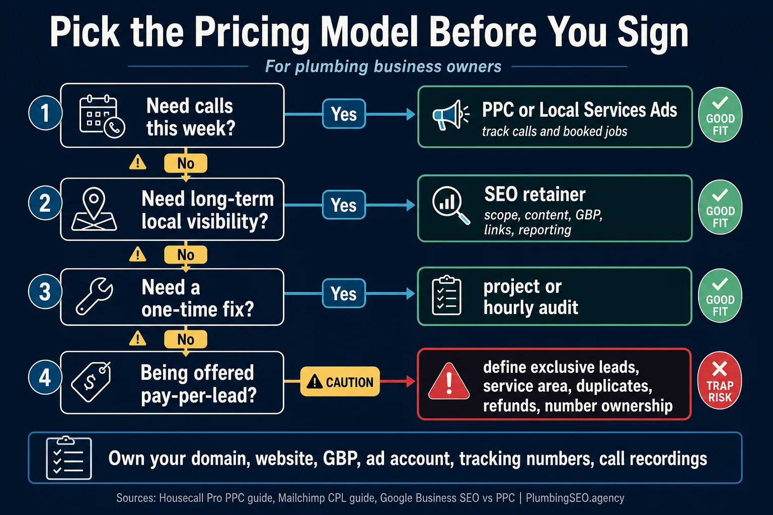 Decision tree for plumbers choosing between SEO retainer, PPC, hourly project, and pay-per-lead marketing pricing.