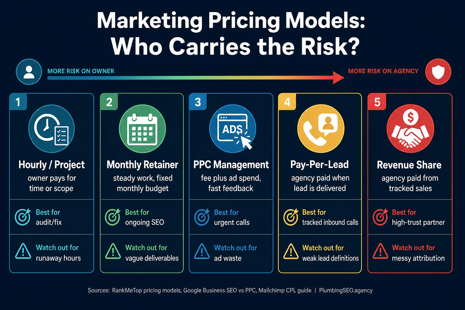 Marketing pricing model risk spectrum for plumbers comparing hourly, retainer, PPC, pay-per-lead, and revenue share.