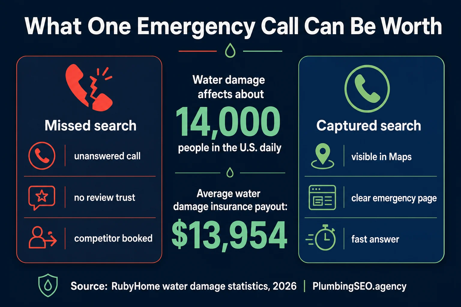 Emergency plumbing call value infographic comparing missed searches with captured searches and water damage cost context