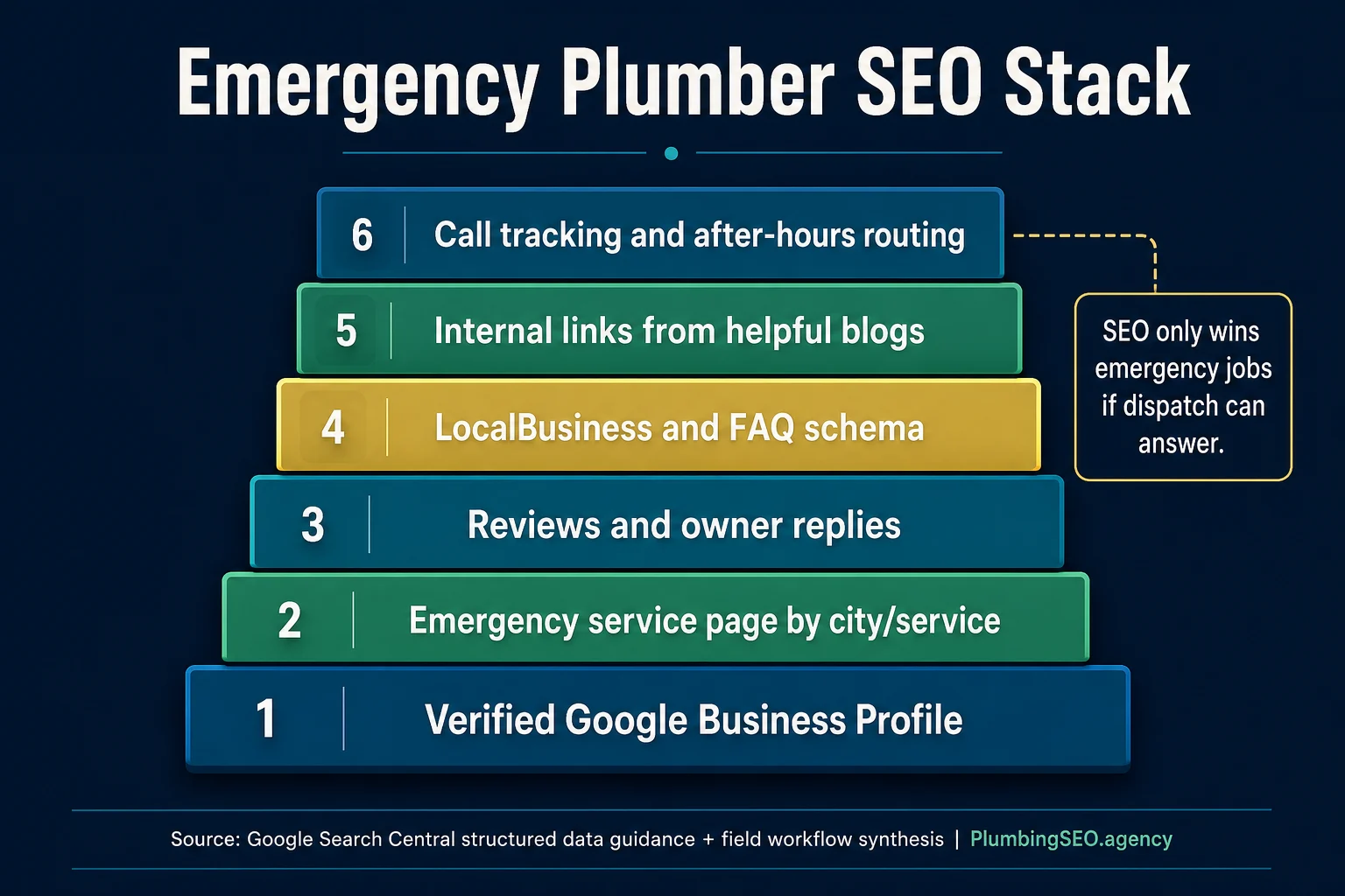 Emergency plumber SEO stack with Google Business Profile, emergency service pages, reviews, schema, internal links, and call tracking