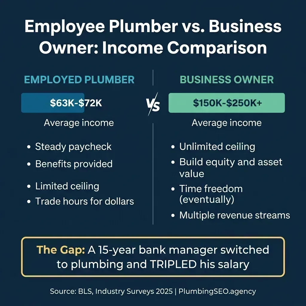 Side by side comparison of employed plumber income ($63K-$72K average) versus business owner income ($150K-$250K+) with key differences listed
