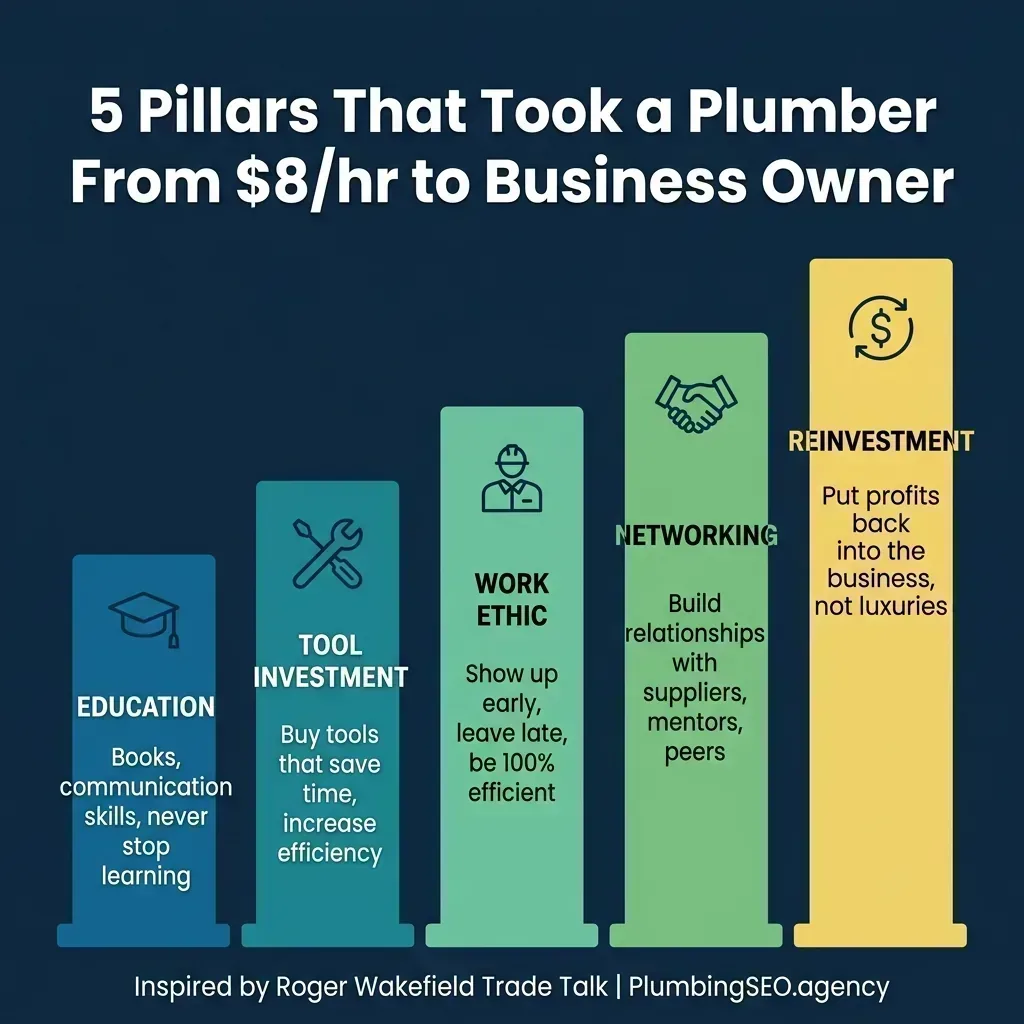 Five pillars of plumber success: Education, Tool Investment, Work Ethic, Networking, and Reinvestment, showing the progression from $8/hr to business owner