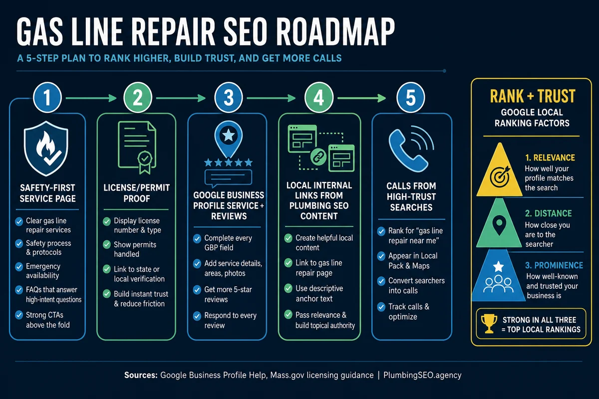 Gas line repair SEO roadmap showing safety-first content, license proof, local service pages, review proof, and conversion tracking