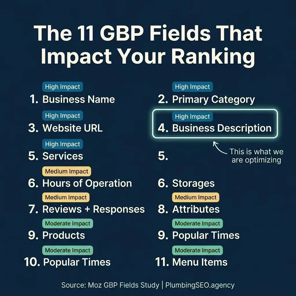 The 11 Google Business Profile fields that impact local ranking, with Business Description highlighted