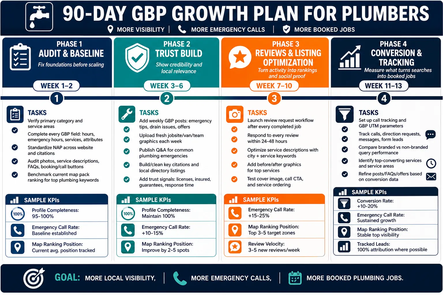 90-day Google Business Profile action plan for plumbing companies