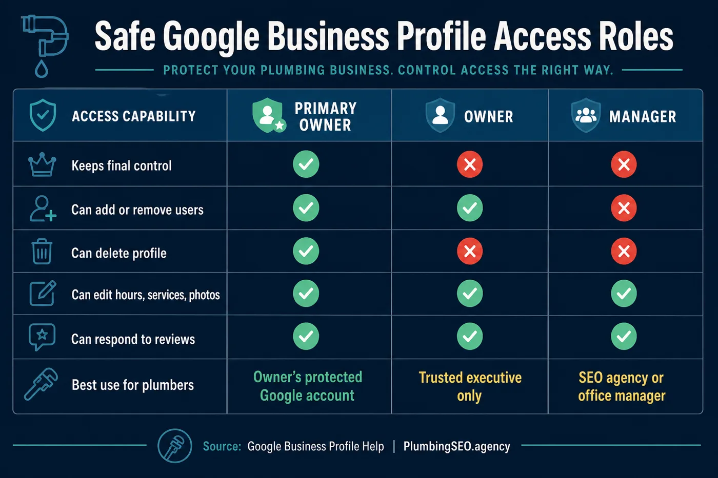 Google Business Profile access roles matrix for plumbing company owners