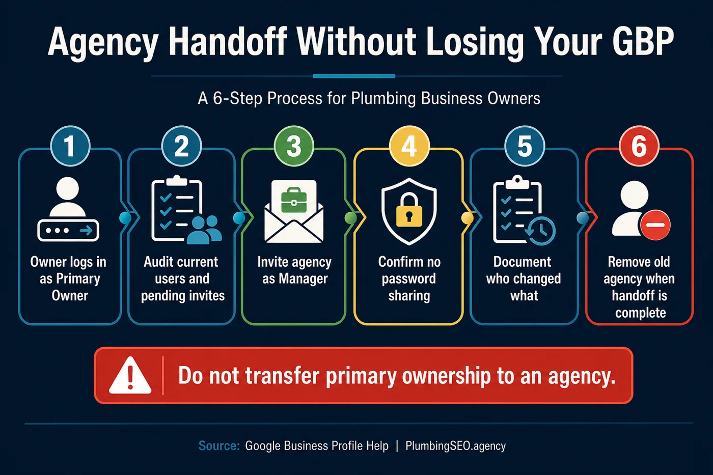 Google Business Profile to website handoff flow for plumbing SEO expert support