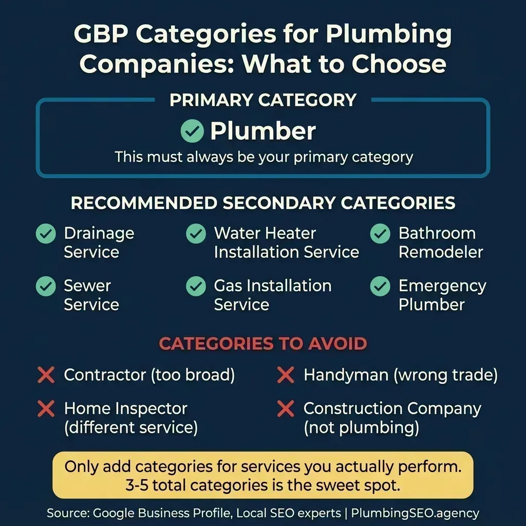 GBP categories guide for plumbing companies showing recommended primary and secondary categories