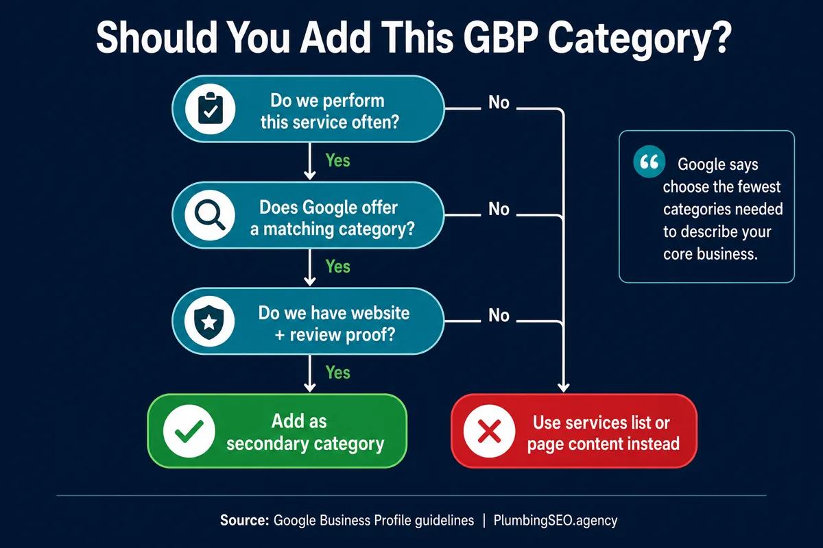 Decision tree showing when plumbers should add a Google Business Profile secondary category
