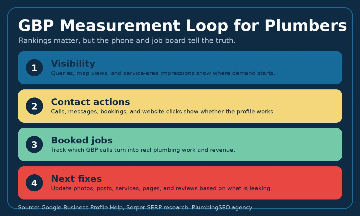 GBP measurement loop for plumbers showing visibility, contact actions, booked jobs, and next fixes