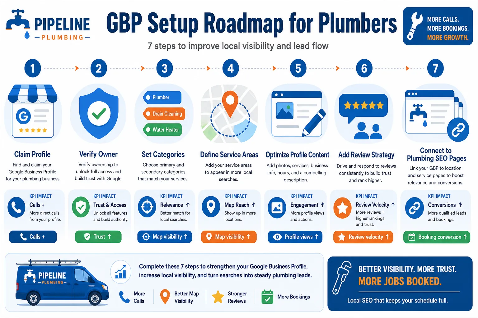 Google Business Profile setup roadmap for plumbers
