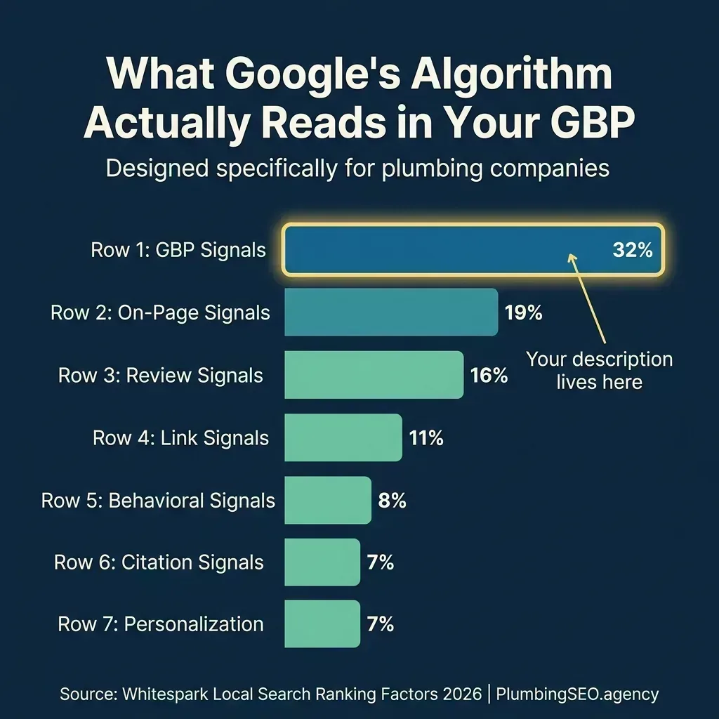 Local SEO ranking signal breakdown showing GBP signals at 32%, on-page at 19%, reviews at 16%, links at 11%, behavioral at 8%, citations at 7%, personalization at 7%
