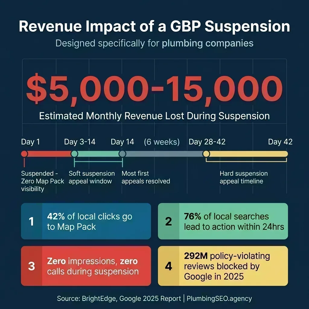 Revenue impact analysis showing plumbing companies lose $5,000-15,000 per month during a GBP suspension, with timeline from Day 1 to Day 42