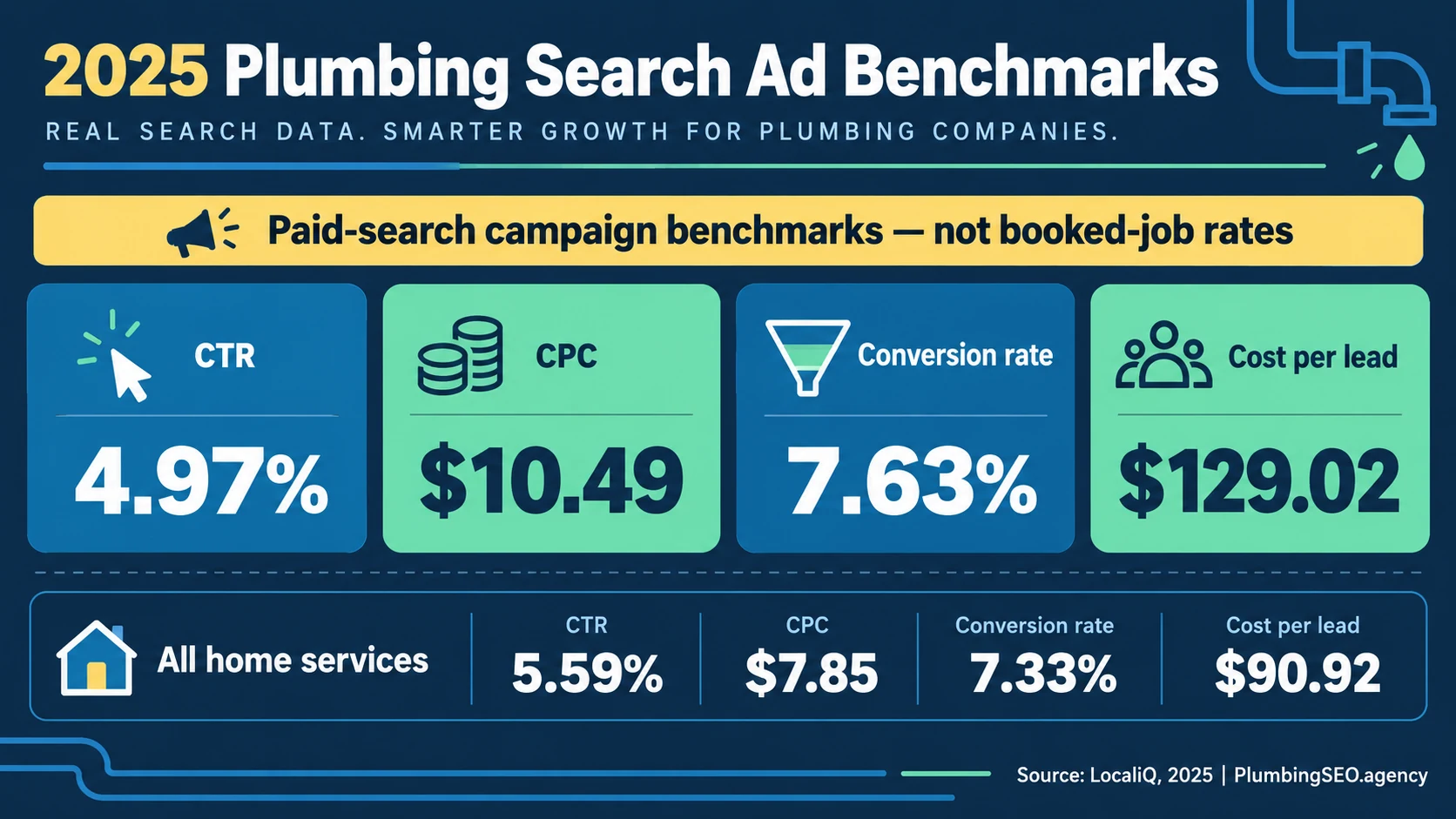 Infographic comparing plumbing and all-home-services Google Search ad click-through rate, cost per click, conversion rate, and cost per lead