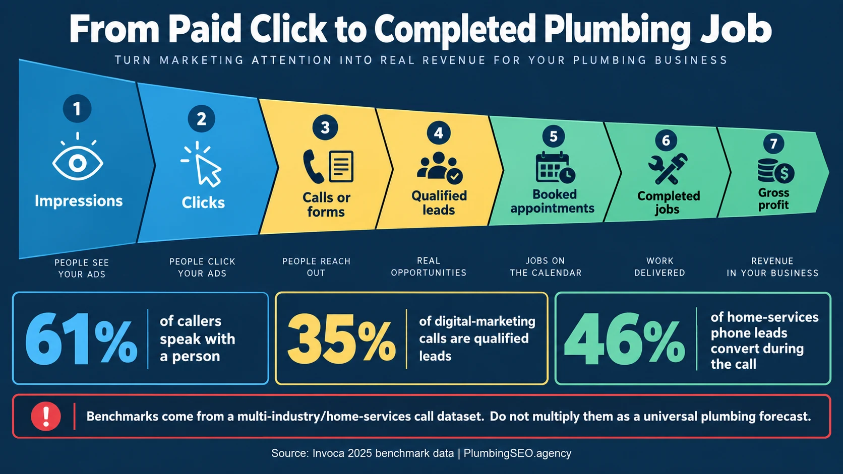 Infographic showing the path from a paid search impression and click to a plumbing call, qualified lead, booking, completed job, and gross profit