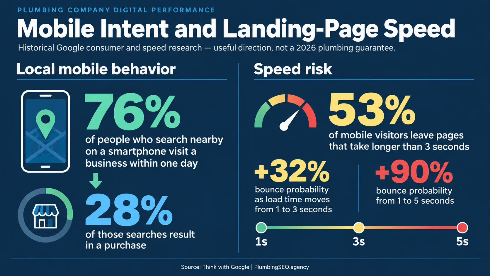 Infographic showing local mobile search intent and the effect of slower landing-page load times on bounce probability