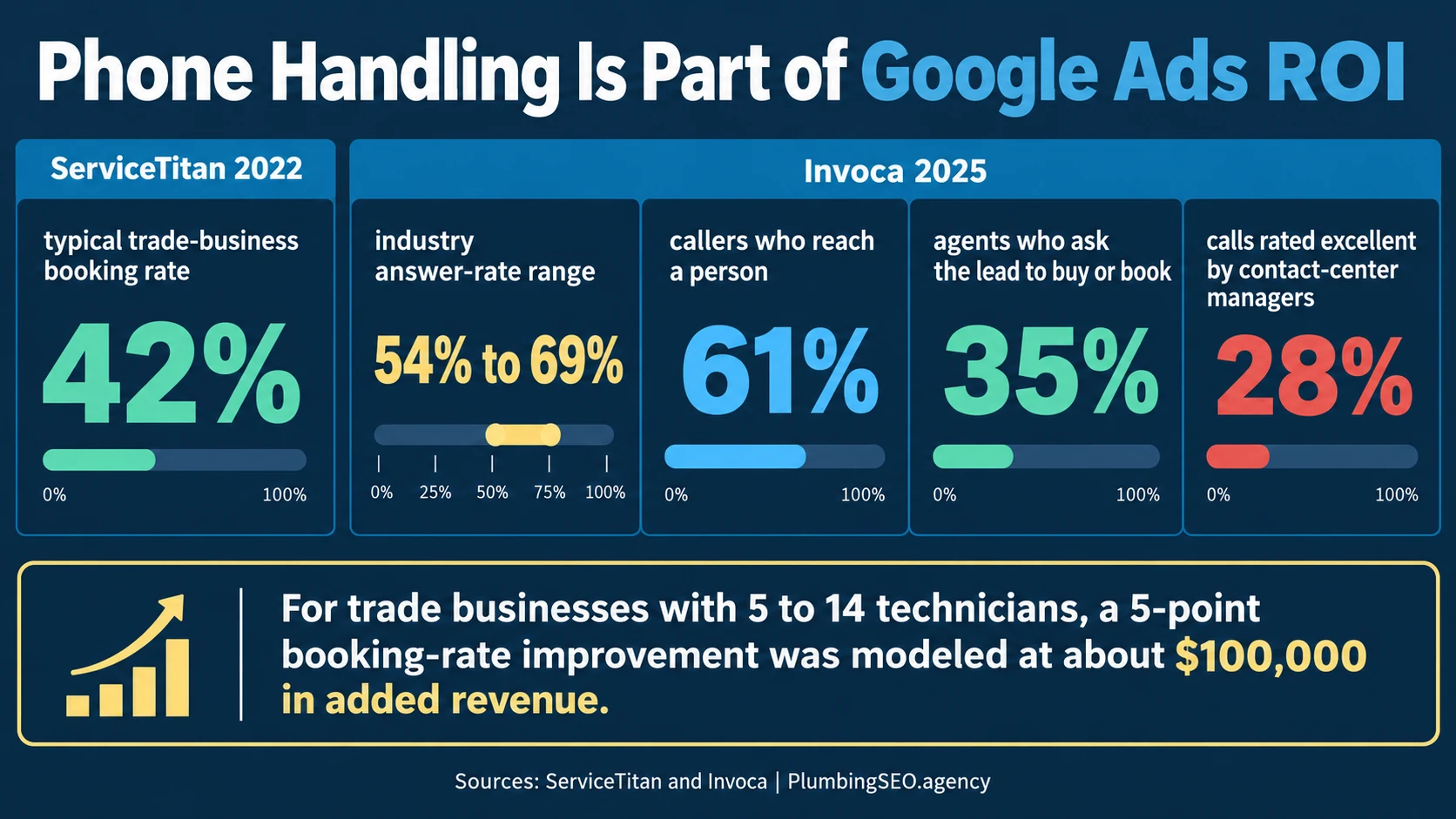 Infographic dashboard showing call answer, booking, booking ask, call quality, and modeled revenue improvement benchmarks
