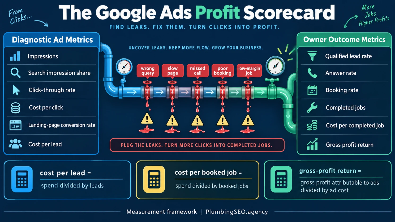 Google Ads profit scorecard connecting clicks and cost per lead to qualified calls, bookings, completed plumbing jobs, and gross profit