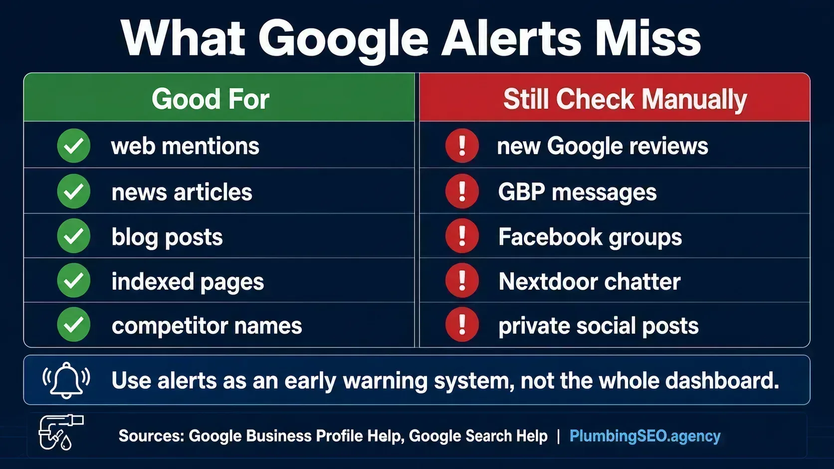 Infographic showing what Google Alerts catches and what plumbing companies still need to check manually