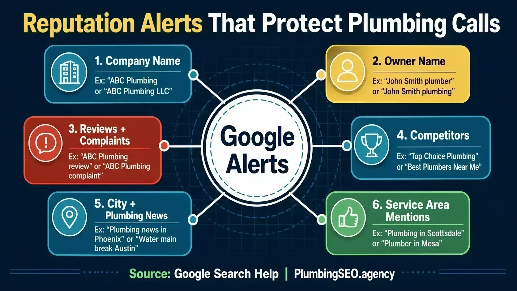 Google Alerts map showing six reputation alerts for plumbing companies: company name, owner name, reviews, competitors, city news, and service area mentions