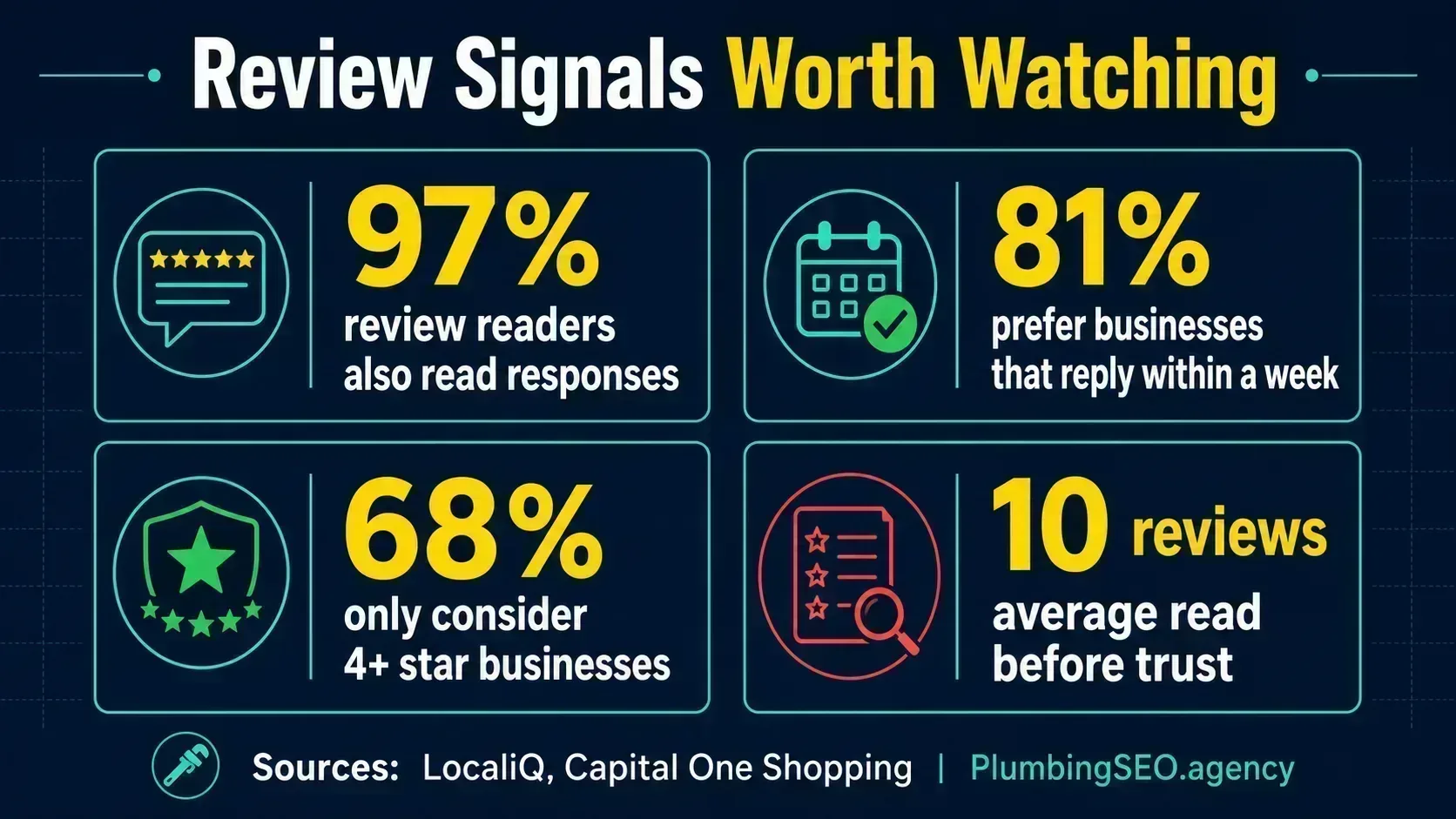 Review statistics dashboard showing response reading, response timing, star rating, and average review reading behavior