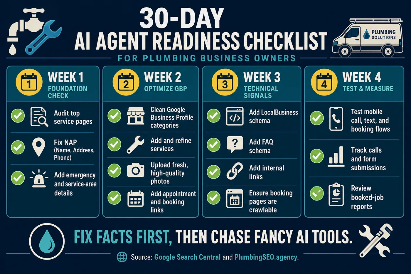 Thirty-day checklist infographic for plumbers preparing service pages, Google Business Profile, schema, booking, and call tracking for AI agents.