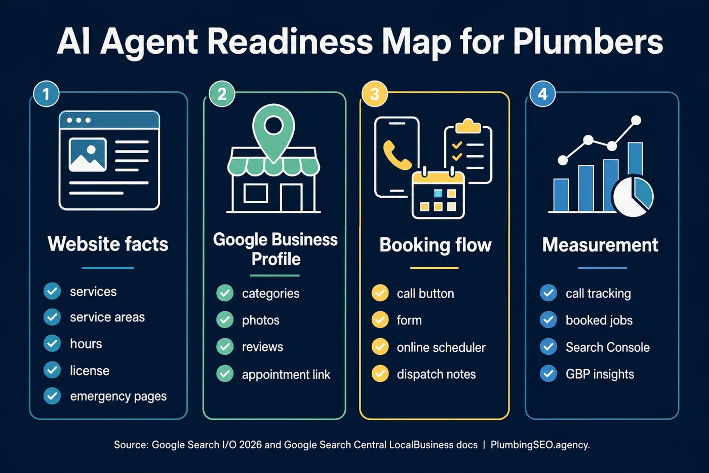 AI agent readiness map for plumbers